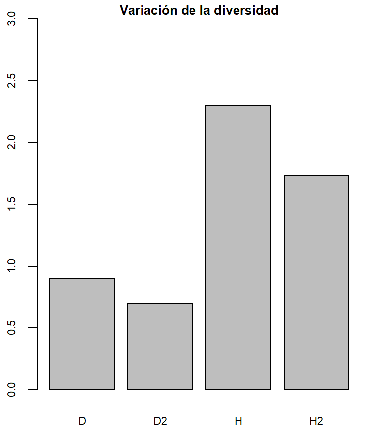 índices de diversidad de Simpson (D y D2)  y de Shannon (H y H2) de dos comunidades con menor y mayor dominancia respectivamente.