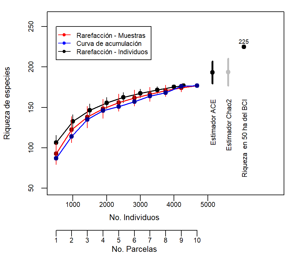 Curvas de rarefacción basada en individuos y en muestras de 10 parcelas al azar del BCI.  Estimadores de riqueza (ACE) y Chao2 y riqueza total obtenida en las 50 ha del BCI.