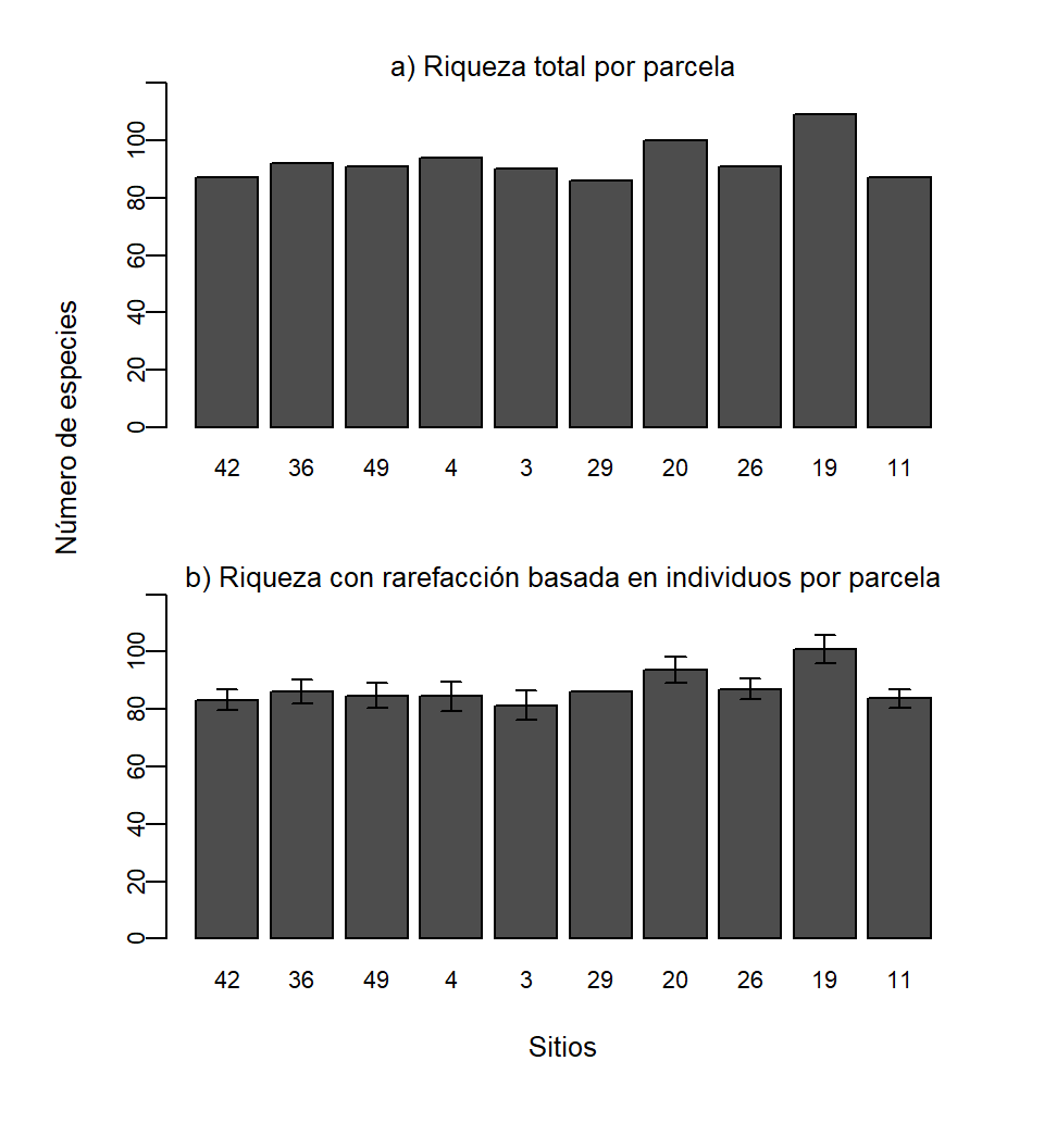 Comparación entre medidas de a. riqueza observada y b. riqueza obtenida en base a rarefacción con su desviación estándar.